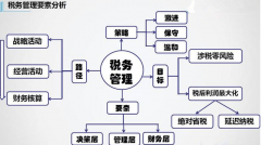 巧用销售时间确认进行税筹，节税率80%以上